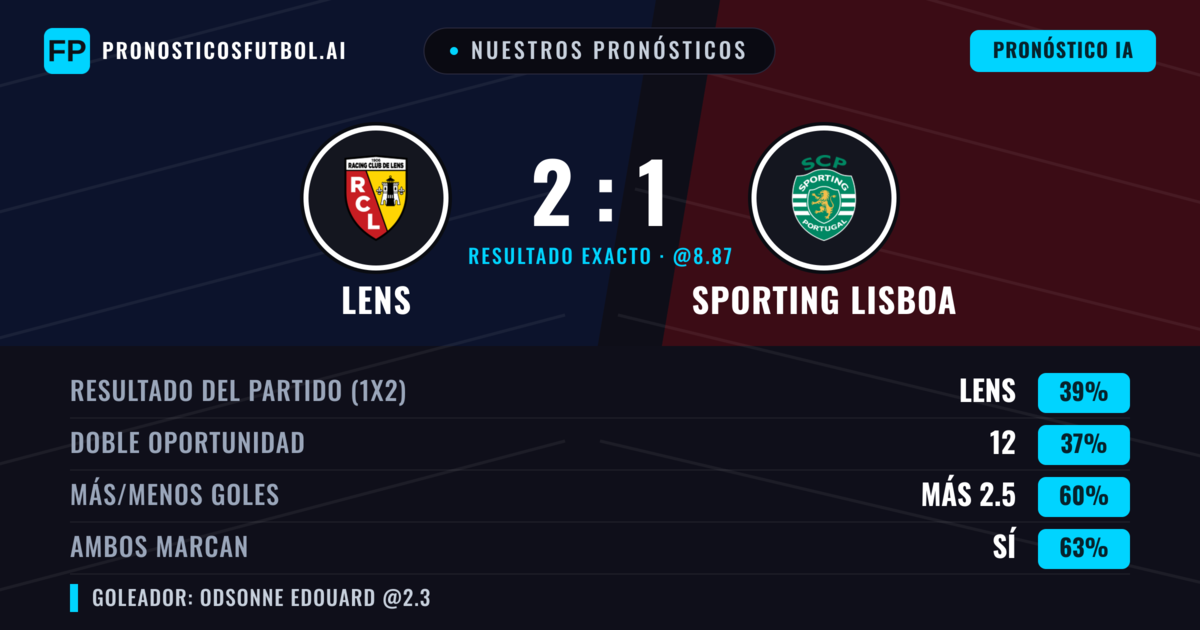 Nuestros pronósticos: Lens vs Sporting Lisboa — Lens — Ganar (38%); Más 2.5; Ambos marcan: Sí