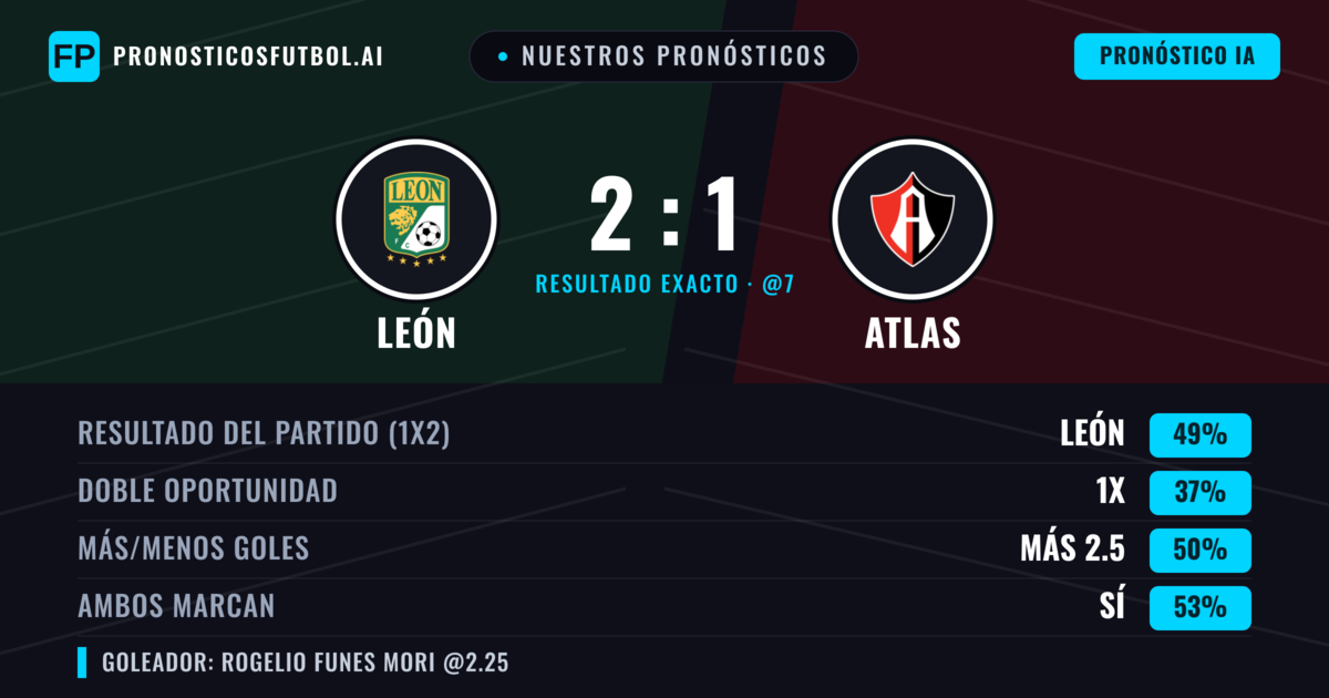 Nuestros pronósticos: León vs Atlas — León — Ganar (46%); Más 2.5; Ambos marcan: Sí
