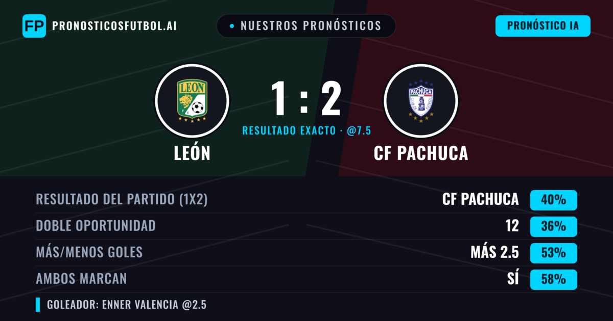 Nuestros pronósticos: León vs CF Pachuca — CF Pachuca — Ganar (40%); Más 2.5; Ambos marcan: Sí