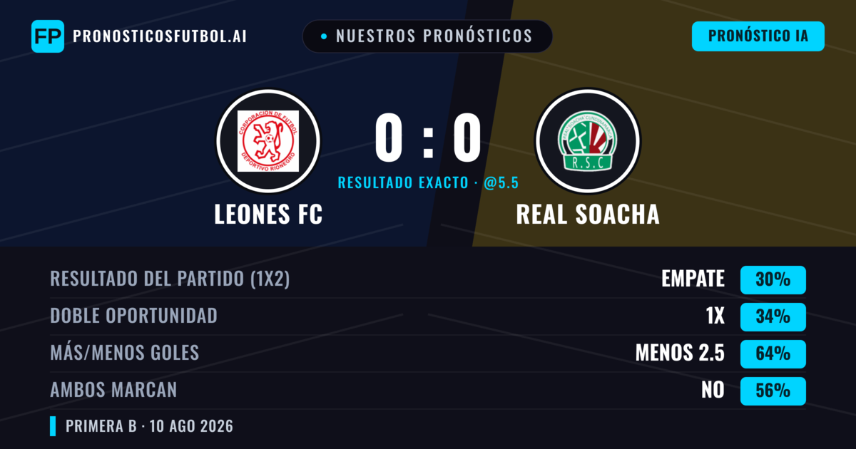 Nuestros pronósticos: Leones FC vs Real Cundinamarca — Leones FC — Ganar (35%); Menos 2.5; Ambos marcan: No
