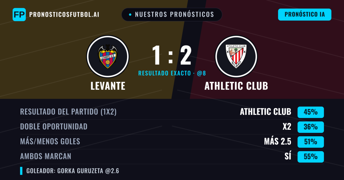 Nuestros pronósticos: Levante vs Athletic Club — Athletic Club — Ganar (44%); Más 2.5; Ambos marcan: Sí