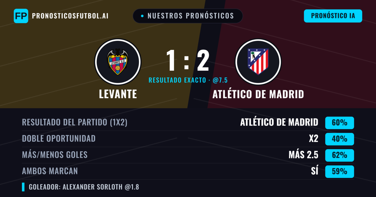Nuestros pronósticos: Levante vs Atlético de Madrid — Atlético de Madrid — Ganar (59%); Más 2.5; Ambos marcan: Sí