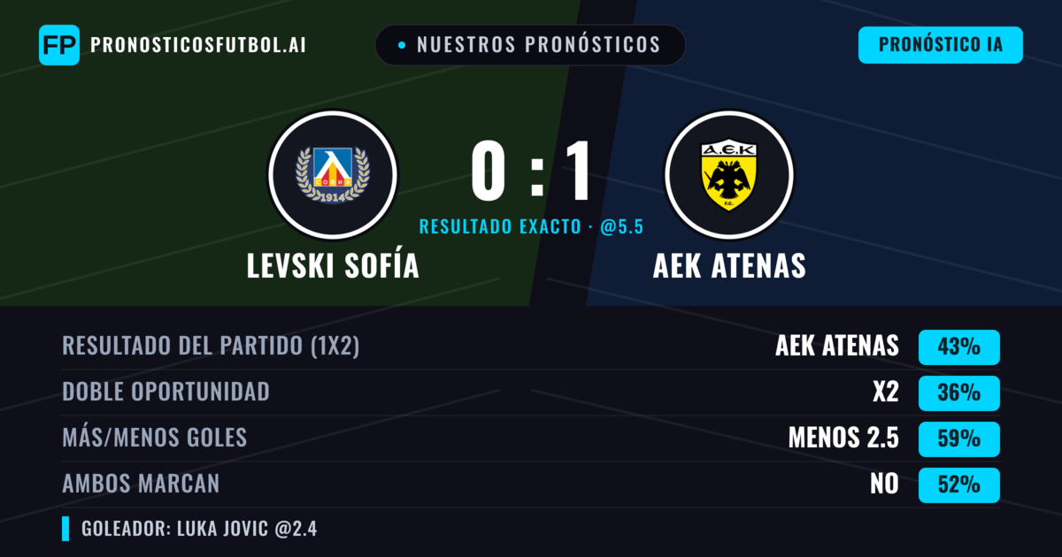 Nuestros pronósticos: Levski Sofía vs AEK Atenas — AEK Atenas — Ganar (43%); Menos 2.5; Ambos marcan: No