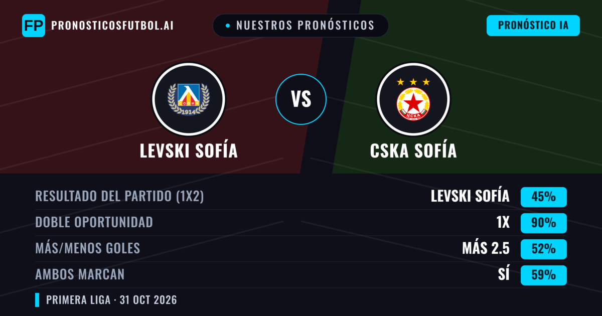 Nuestros pronósticos: Levski Sofía vs CSKA Sofía — Empate (45%); Más 2.5; Ambos marcan: Sí