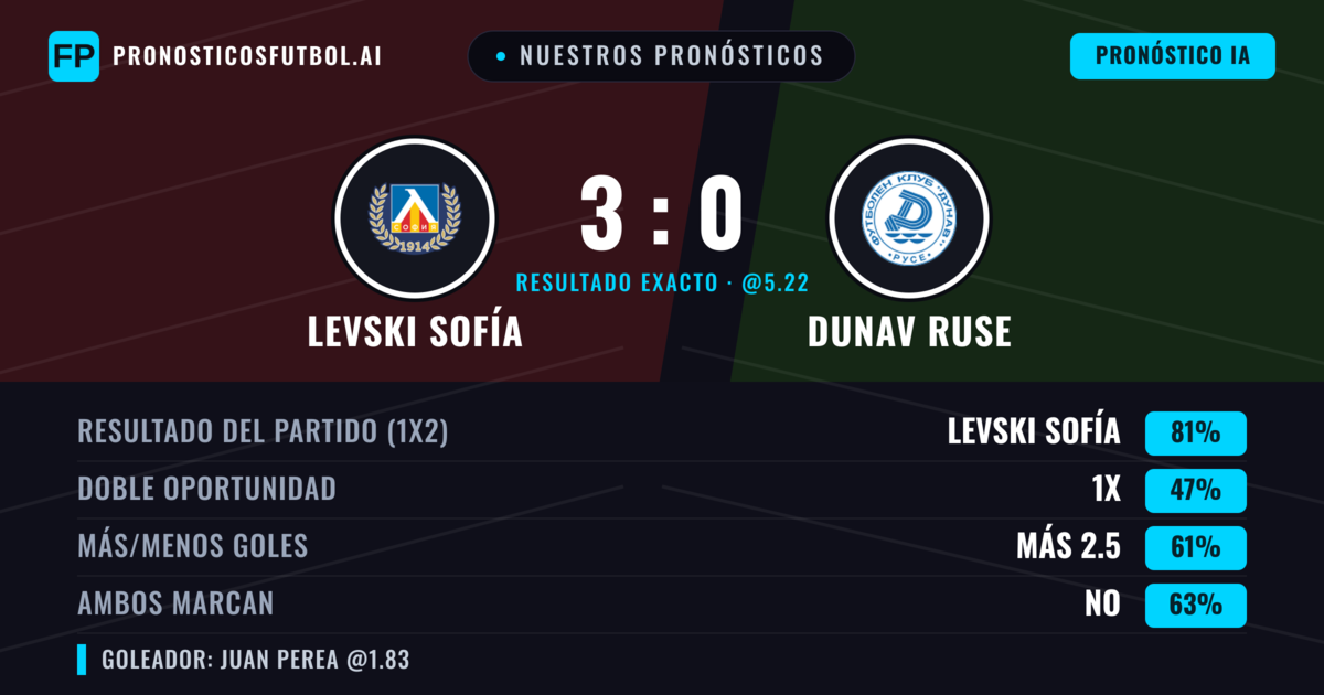 Nuestros pronósticos: Levski Sofía vs Dunav Ruse — Levski Sofía — Ganar (82%); Más 2.5; Ambos marcan: No
