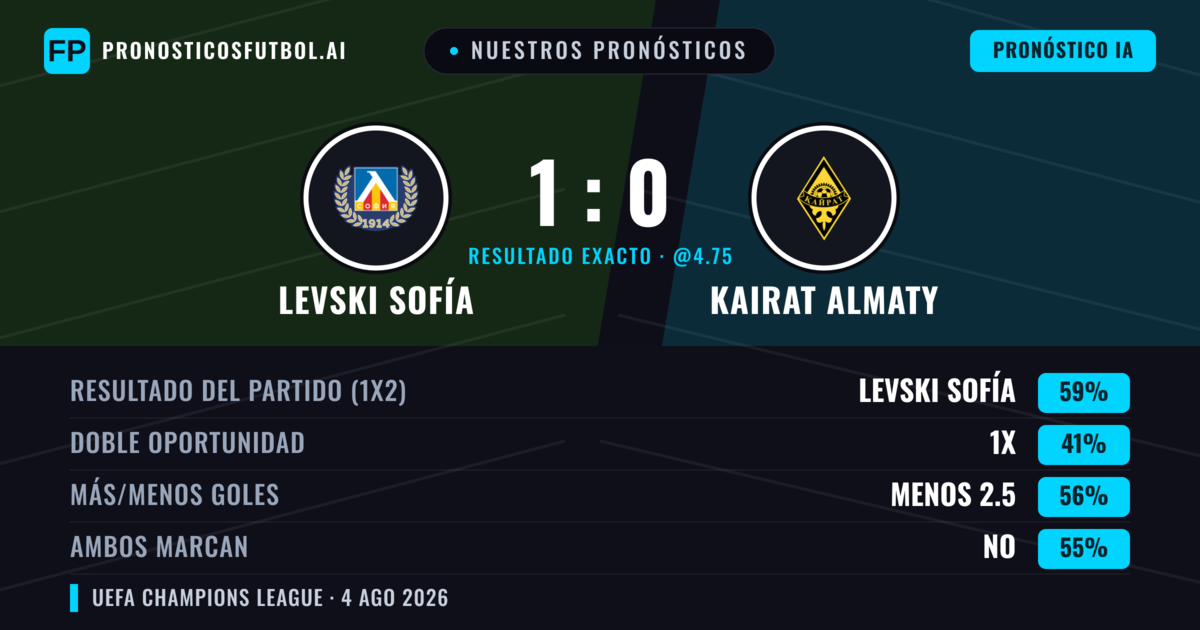 Nuestros pronósticos: Levski Sofía vs Kairat Almaty — Levski Sofía — Ganar (59%); Menos 2.5; Ambos marcan: No