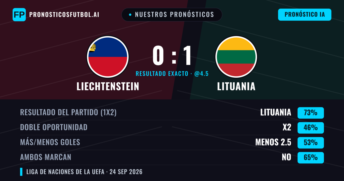 Nuestros pronósticos: Liechtenstein vs Lituania — Lituania — Ganar (72%); Menos 2.5; Ambos marcan: No