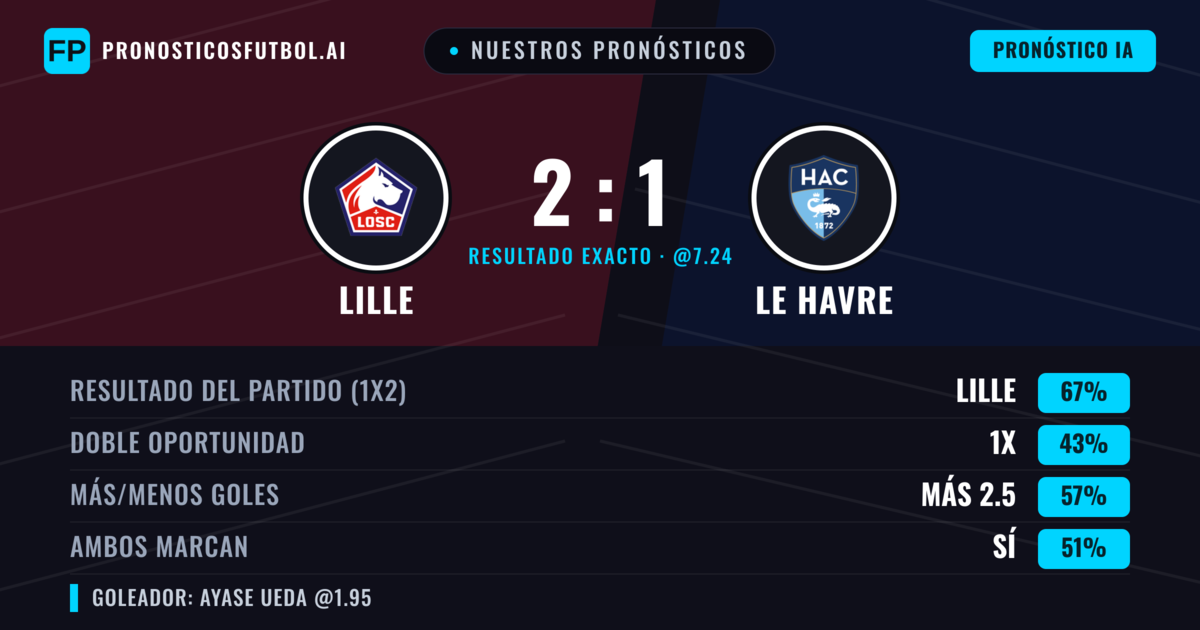 Nuestros pronósticos: Lille vs Le Havre — Lille — Ganar (66%); Más 2.5; Ambos marcan: Sí