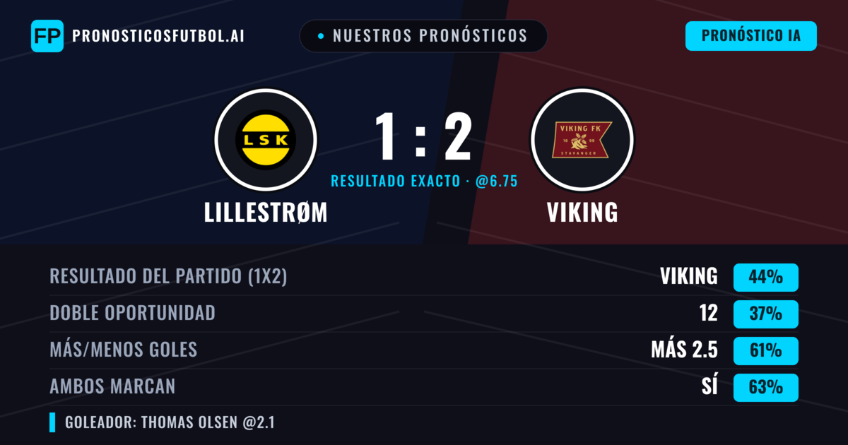 Nuestros pronósticos: Lillestrøm vs Viking — Viking — Ganar (45%); Más 2.5; Ambos marcan: Sí