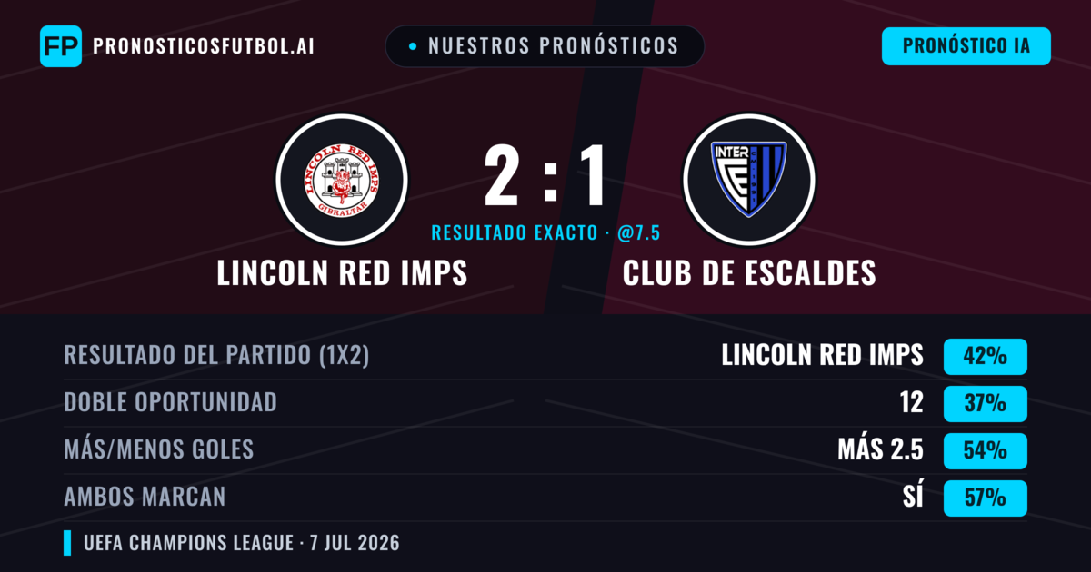 Nuestros pronósticos: Lincoln Red Imps vs Club de Escaldes — Lincoln Red Imps — Ganar (44%); Más 2.5; Ambos marcan: Sí