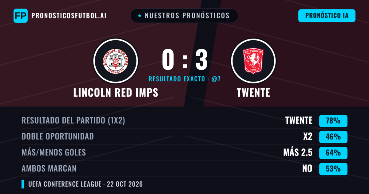 Nuestros pronósticos: Lincoln Red Imps vs Twente — Twente — Ganar (77%); Más 2.5; Ambos marcan: No