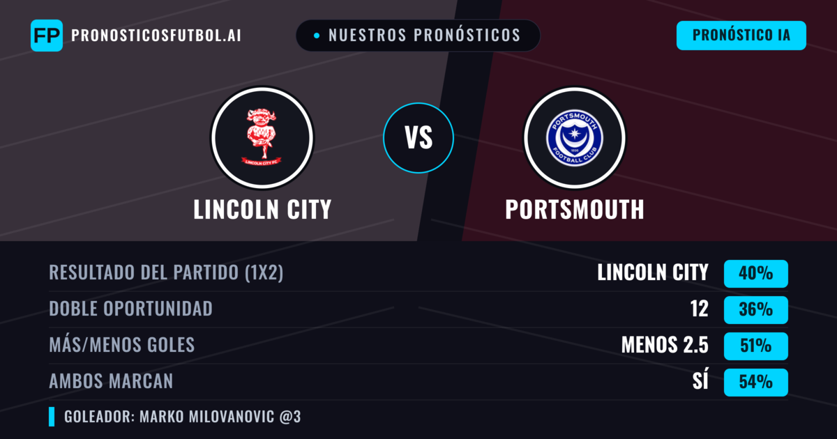 Nuestros pronósticos: Lincoln City vs Portsmouth — Lincoln City — Ganar (41%); Menos 2.5; Ambos marcan: Sí