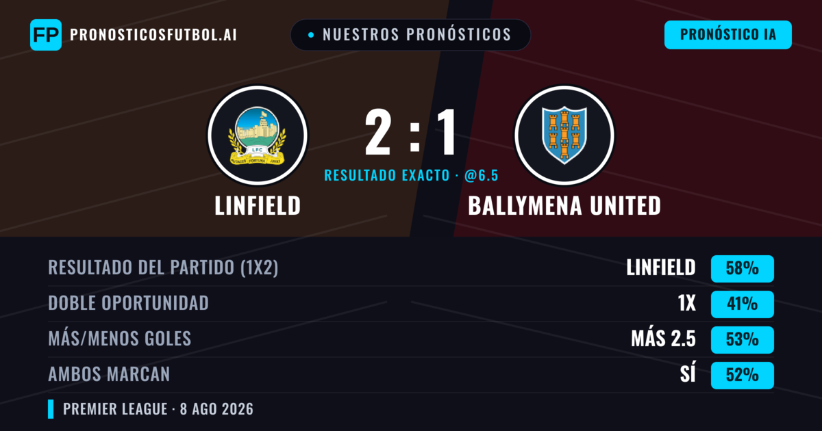 Nuestros pronósticos: Linfield vs Ballymena United — Linfield — Ganar (56%); Más 2.5; Ambos marcan: Sí