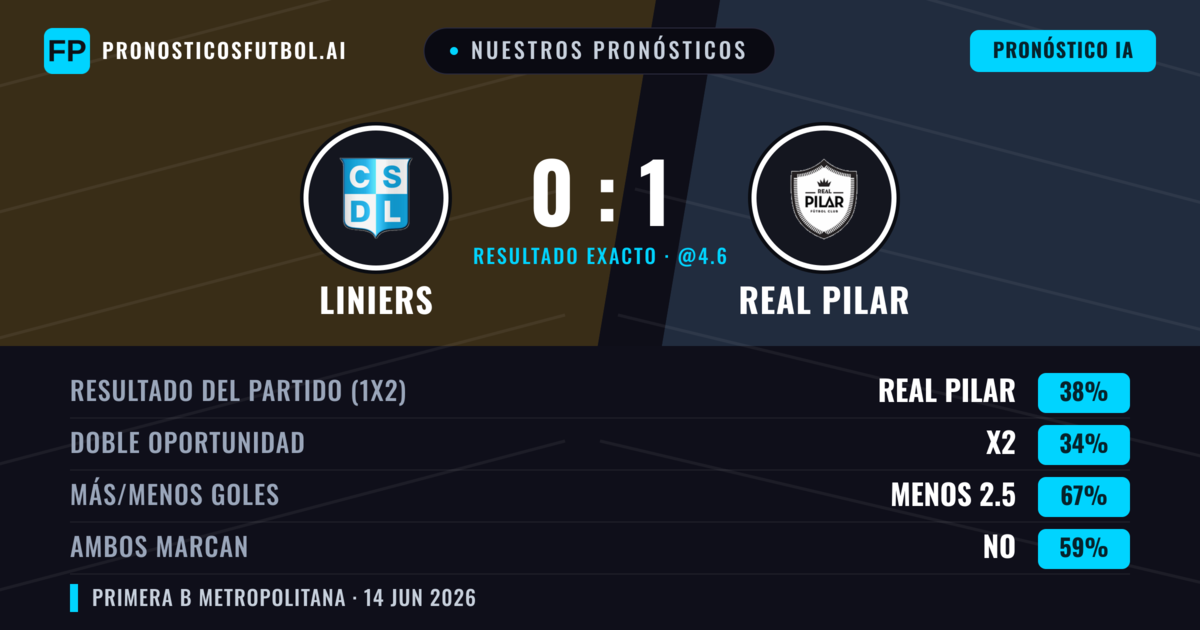 Nuestros pronósticos: Liniers vs Real Pilar — Real Pilar — Ganar (38%); Menos 2.5; Ambos marcan: No
