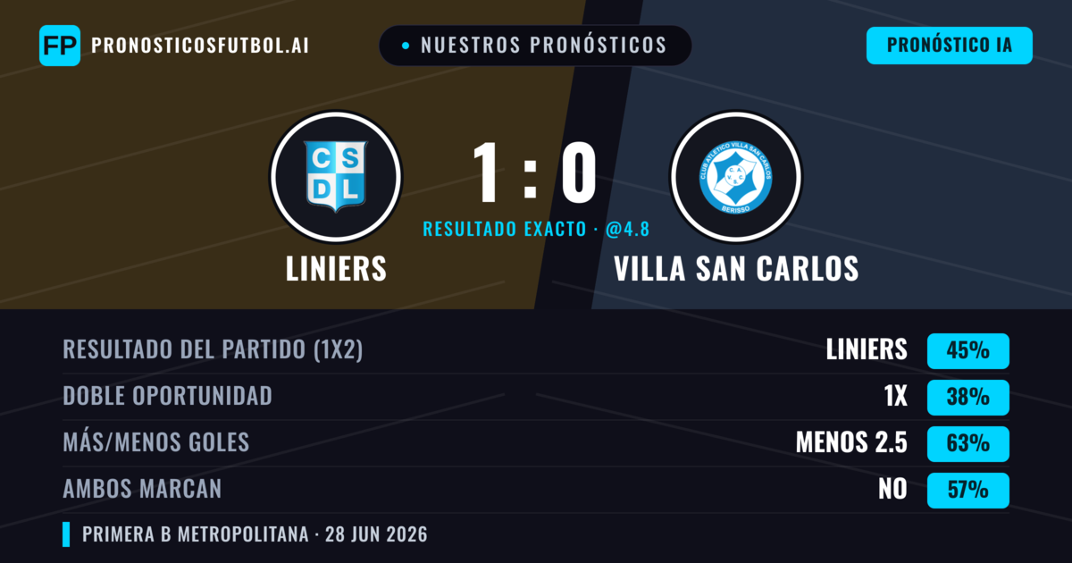 Nuestros pronósticos: Liniers vs Villa San Carlos — Liniers — Ganar (48%); Menos 2.5; Ambos marcan: No