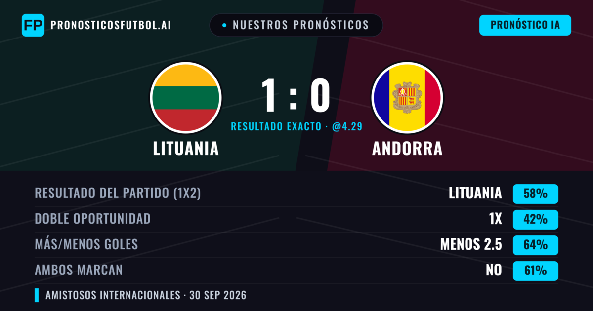 Nuestros pronósticos: Lituania vs Andorra — Lituania — Ganar (59%); Menos 2.5; Ambos marcan: No