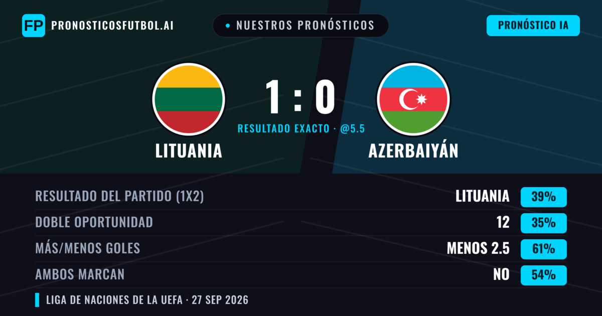 Nuestros pronósticos: Lituania vs Azerbaiyán — Lituania — Ganar (43%); Menos 2.5; Ambos marcan: No