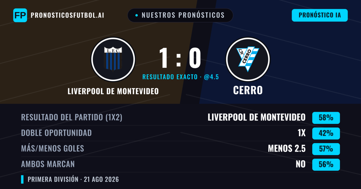 Nuestros pronósticos: Liverpool de Montevideo vs Cerro — Liverpool de Montevideo — Ganar (58%); Menos 2.5; Ambos marcan: No