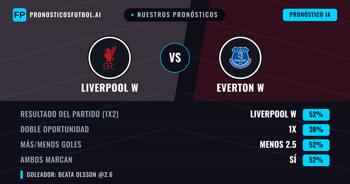 Nuestros pronósticos: Liverpool W vs Everton W — Liverpool W — Ganar (52%); Menos 2.5; Ambos marcan: Sí