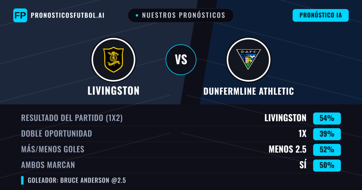 Nuestros pronósticos: Livingston vs Dunfermline Athletic — Livingston — Ganar (54%); Más 2.5; Ambos marcan: Sí