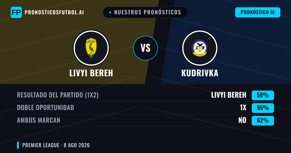 Nuestros pronósticos: Livyi Bereh vs Kudrivka — Livyi Bereh — Ganar (51%); Menos 2.5; Ambos marcan: Sí
