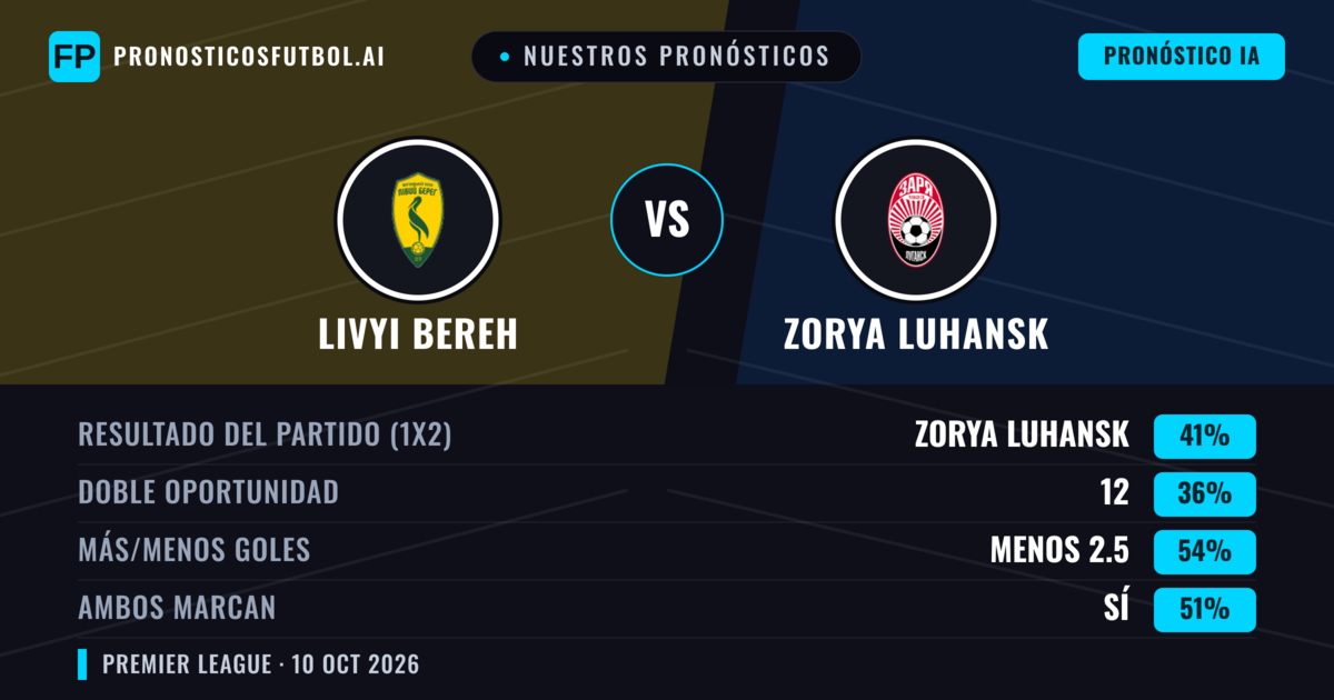 Nuestros pronósticos: Livyi Bereh vs Zorya Luhansk — Zorya Luhansk — Ganar (41%); Menos 2.5; Ambos marcan: Sí
