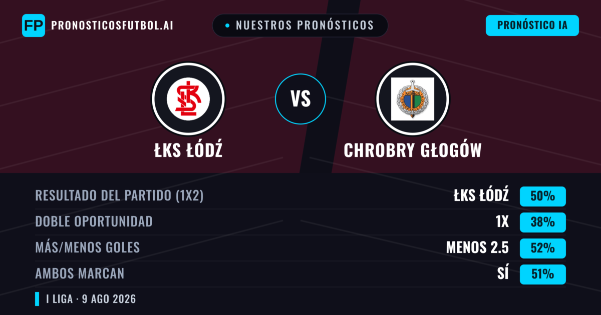 Nuestros pronósticos: ŁKS Łódź vs Chrobry Głogów — ŁKS Łódź — Ganar (55%); Menos 2.5; Ambos marcan: Sí