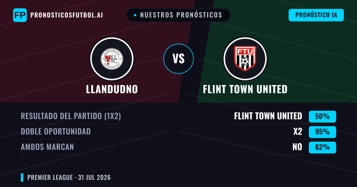 Nuestros pronósticos: Llandudno vs Flint Town United — Llandudno — Ganar (43%); Más 2.5; Ambos marcan: Sí