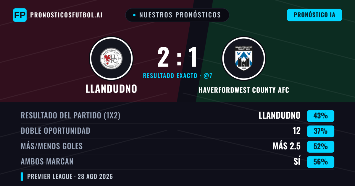Nuestros pronósticos: Llandudno vs Haverfordwest County AFC — Llandudno — Ganar (51%); Más 2.5; Ambos marcan: Sí