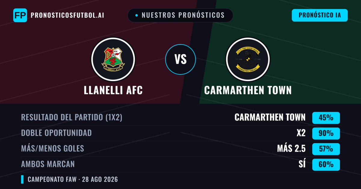 Nuestros pronósticos: Llanelli AFC vs Carmarthen Town — Carmarthen Town — Ganar (51%); Más 2.5; Ambos marcan: Sí
