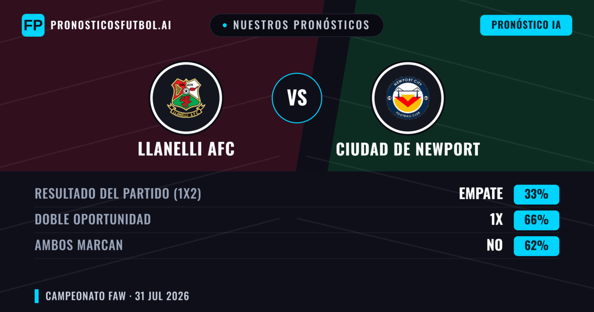 Nuestros pronósticos: Llanelli AFC vs Ciudad de Newport — Llanelli AFC — Ganar (39%); Más 2.5; Ambos marcan: Sí