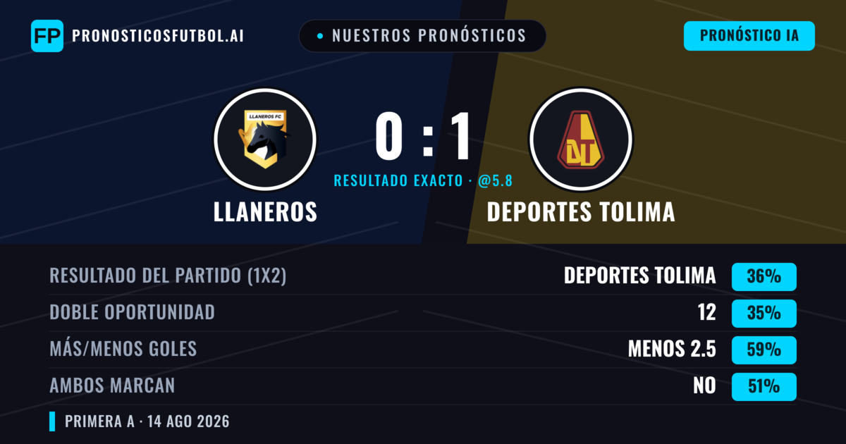 Nuestros pronósticos: Llaneros vs Deportes Tolima — Deportes Tolima — Ganar (37%); Menos 2.5; Ambos marcan: Sí