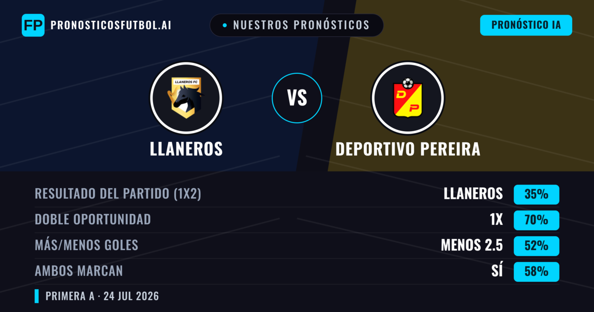 Nuestros pronósticos: Llaneros vs Deportivo Pereira — Llaneros — Ganar (59%); Menos 2.5; Ambos marcan: No
