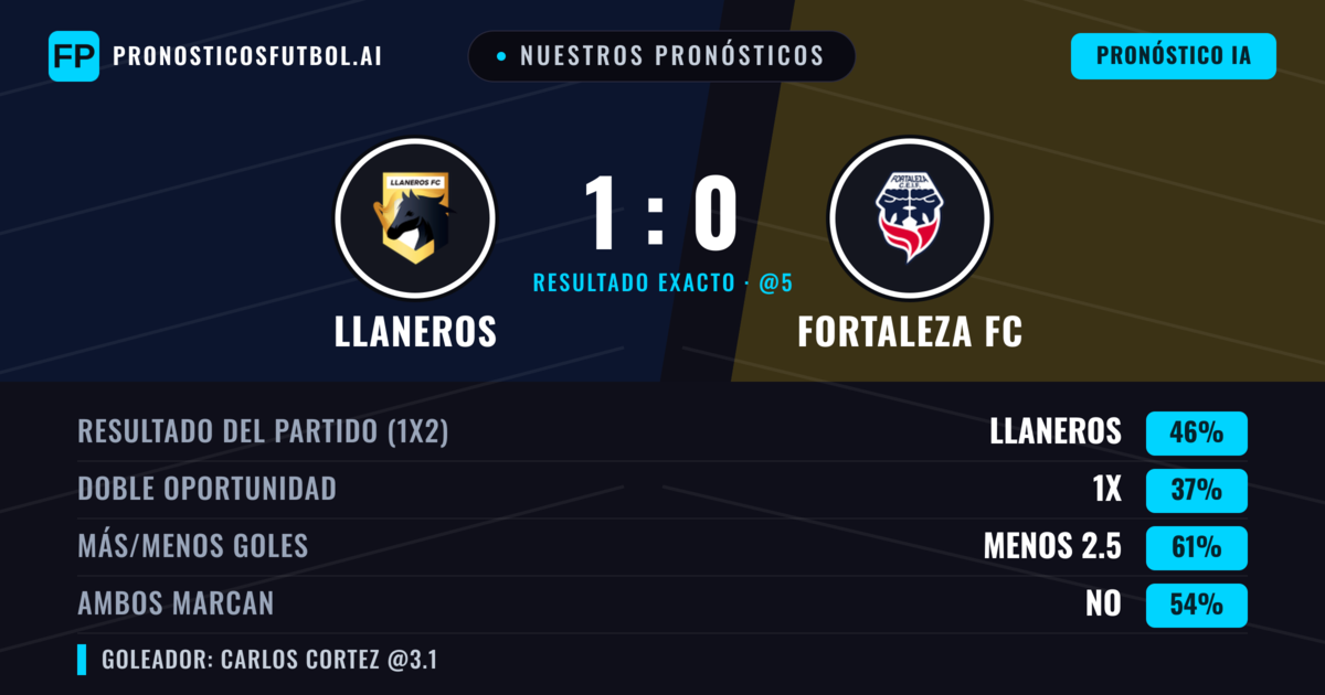 Nuestros pronósticos: Llaneros vs Fortaleza FC — Llaneros — Ganar (45%); Menos 2.5; Ambos marcan: No