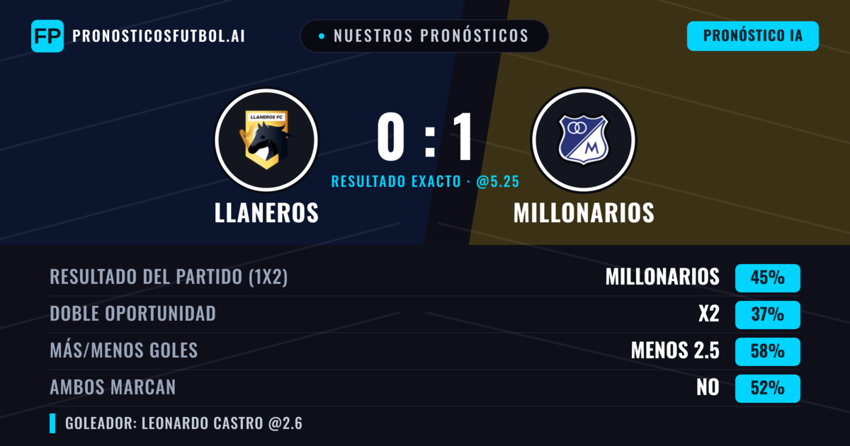Nuestros pronósticos: Llaneros vs Millonarios — Millonarios — Ganar (44%); Menos 2.5; Ambos marcan: Sí