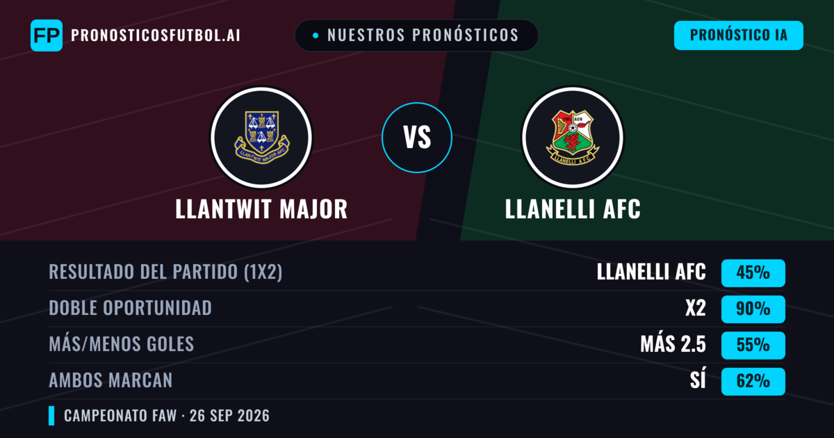 Nuestros pronósticos: Llantwit Major vs Llanelli AFC — Llantwit Major — Ganar (52%); Más 2.5; Ambos marcan: Sí