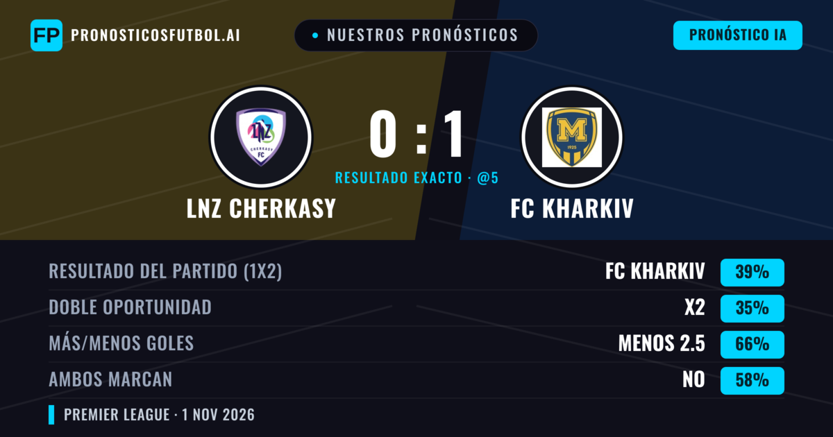 Nuestros pronósticos: LNZ Cherkasy vs FC Kharkiv — FC Kharkiv — Ganar (38%); Menos 2.5; Ambos marcan: No