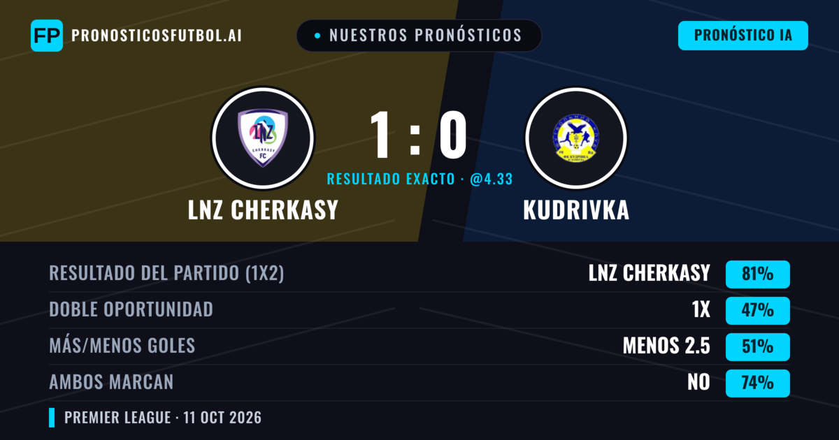 Nuestros pronósticos: LNZ Cherkasy vs Kudrivka — LNZ Cherkasy — Ganar (81%); Menos 2.5; Ambos marcan: No