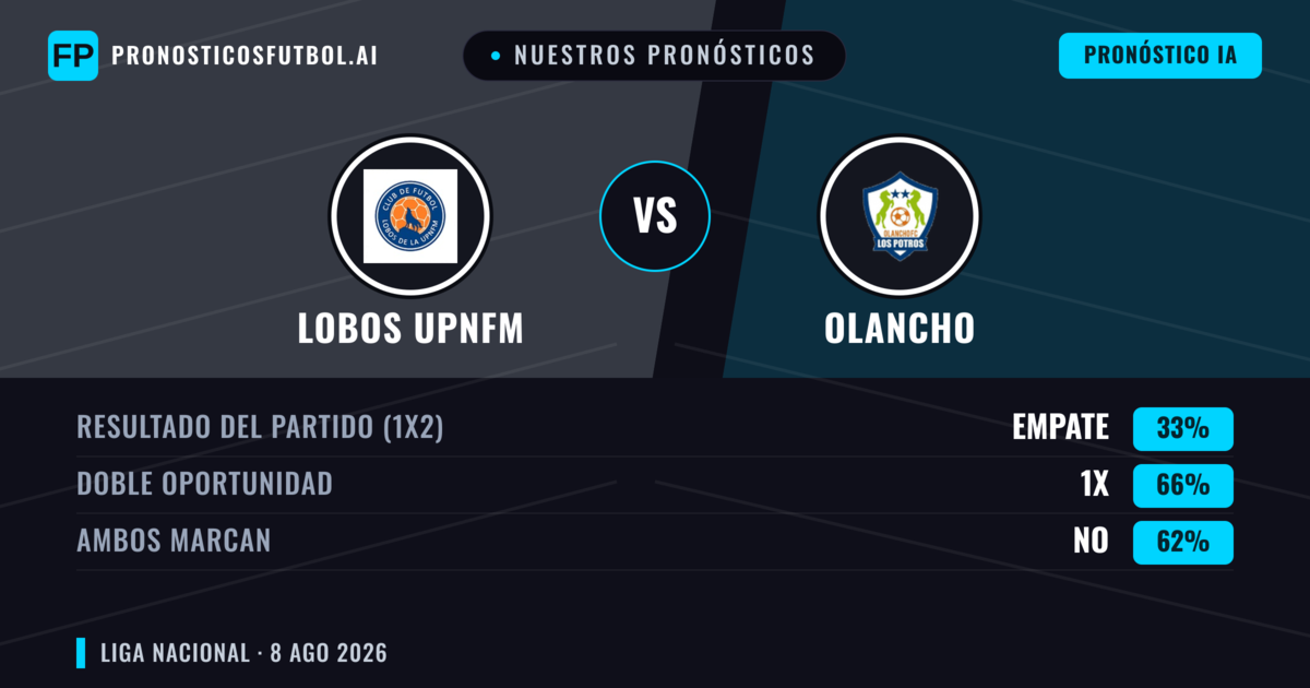 Nuestros pronósticos: Lobos Upnfm vs Olancho — Olancho — Ganar (46%); Más 2.5; Ambos marcan: Sí