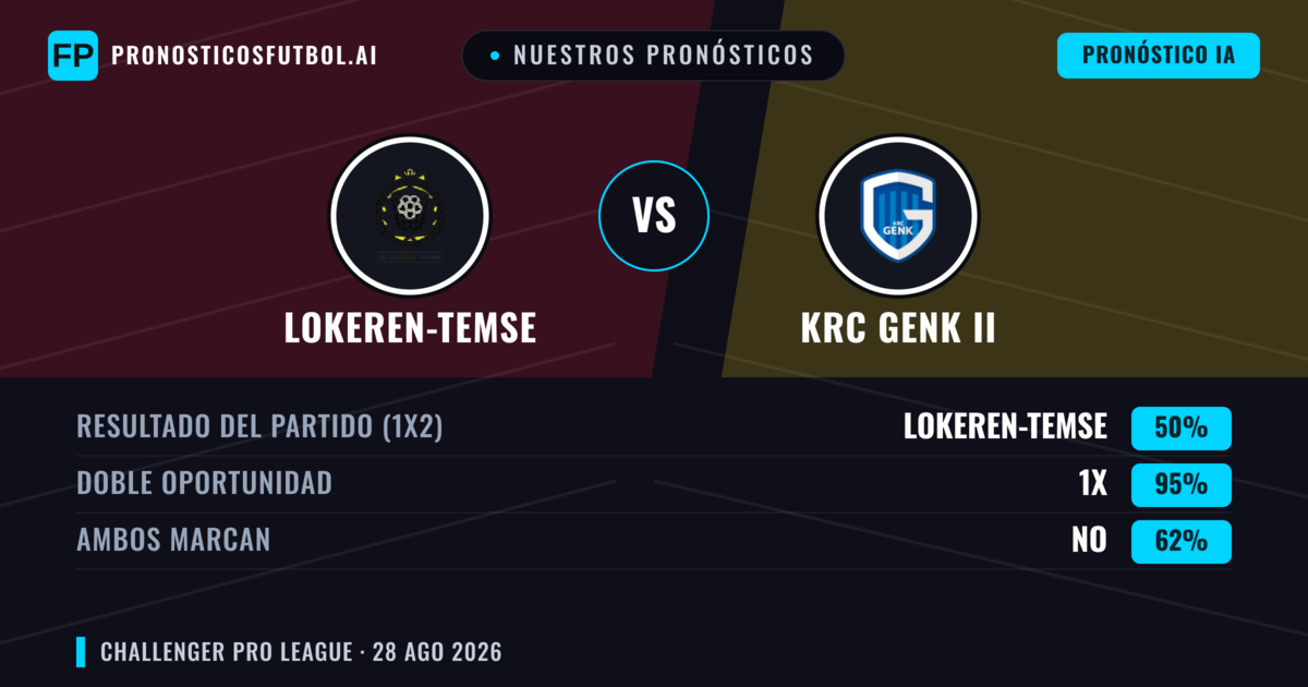 Nuestros pronósticos: Lokeren-Temse vs KRC Genk II — Lokeren-Temse — Ganar (57%); Más 2.5; Ambos marcan: Sí