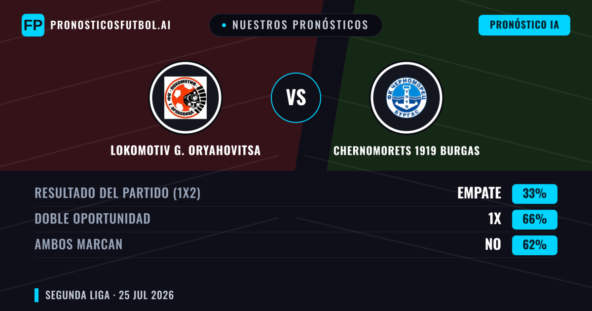Nuestros pronósticos: Lokomotiv G. Oryahovitsa vs Chernomorets 1919 Burgas — Chernomorets 1919 Burgas — Ganar (38%); Menos 2.5; Ambos marcan: Sí