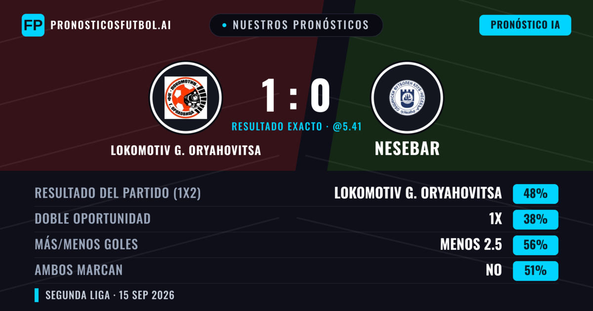 Nuestros pronósticos: Lokomotiv G. Oryahovitsa vs Nesebar — Lokomotiv G. Oryahovitsa — Ganar (51%); Menos 2.5; Ambos marcan: No