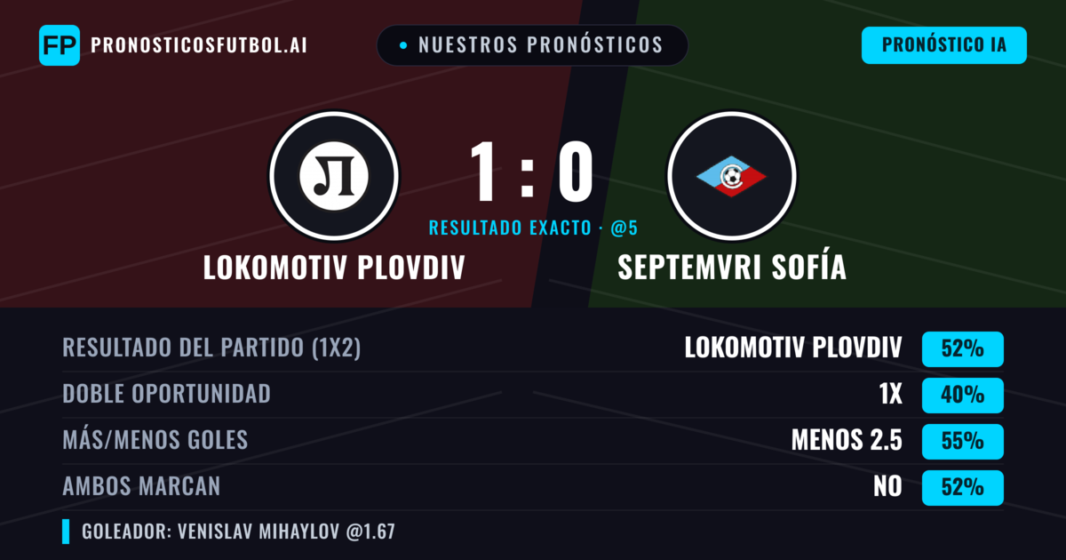 Nuestros pronósticos: Lokomotiv Plovdiv vs Septemvri Sofía — Lokomotiv Plovdiv — Ganar (52%); Menos 2.5; Ambos marcan: Sí