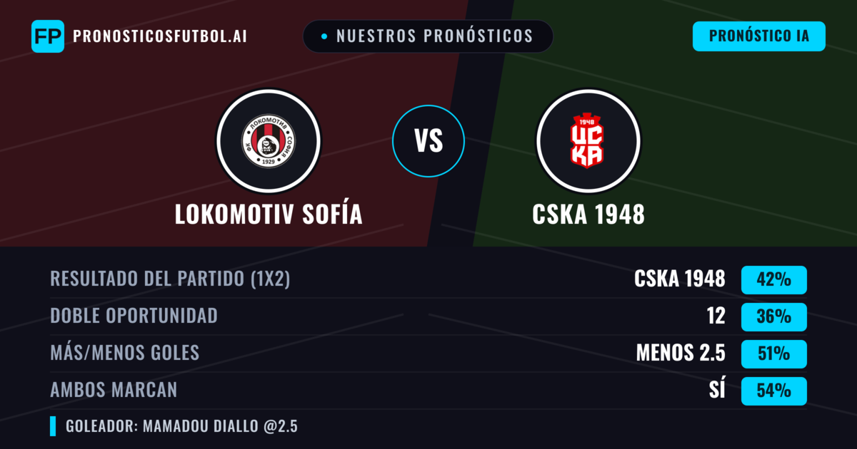 Nuestros pronósticos: Lokomotiv Sofía vs CSKA 1948 — CSKA 1948 — Ganar (40%); Menos 2.5; Ambos marcan: Sí
