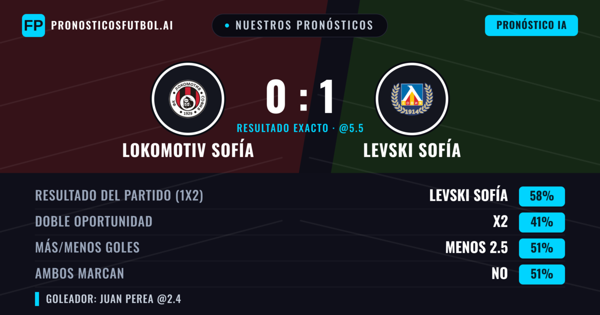 Nuestros pronósticos: Lokomotiv Sofía vs Levski Sofía — Levski Sofía — Ganar (64%); Más 2.5; Ambos marcan: Sí