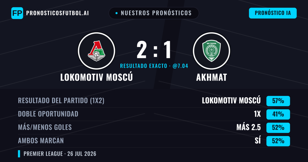Nuestros pronósticos: Lokomotiv Moscú vs Akhmat — Lokomotiv Moscú — Ganar (56%); Más 2.5; Ambos marcan: Sí