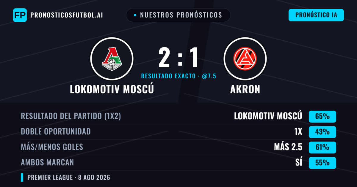 Nuestros pronósticos: Lokomotiv Moscú vs Akron — Lokomotiv Moscú — Ganar (67%); Más 2.5; Ambos marcan: Sí