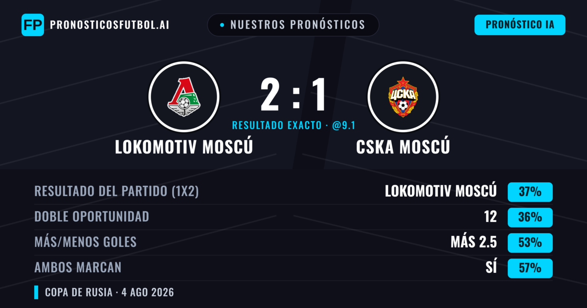 Nuestros pronósticos: Lokomotiv Moscú vs CSKA Moscú — CSKA Moscú — Ganar (36%); Más 2.5; Ambos marcan: Sí