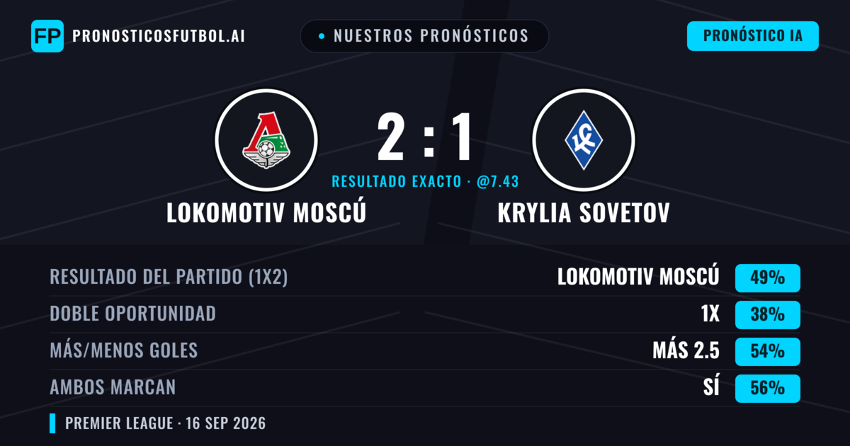 Nuestros pronósticos: Lokomotiv Moscú vs Krylia Sovetov — Lokomotiv Moscú — Ganar (51%); Más 2.5; Ambos marcan: Sí