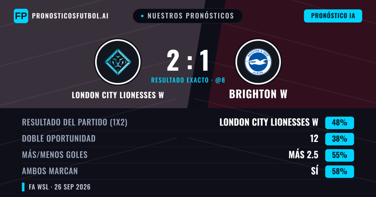 Nuestros pronósticos: London City Lionesses W vs Brighton W — London City Lionesses W — Ganar (51%); Más 2.5; Ambos marcan: Sí